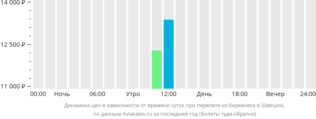 Динамика цен в зависимости от времени вылета из Киркенеса в Швецию