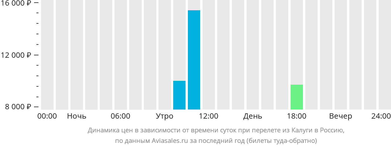 Динамика цен в зависимости от времени вылета из Калуги в Россию
