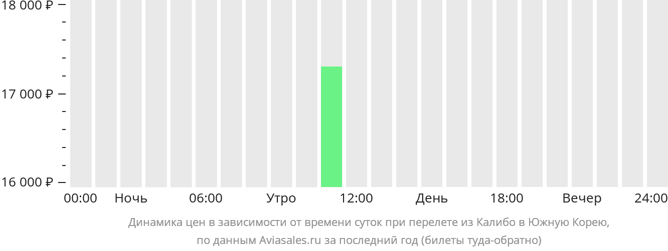 Динамика цен в зависимости от времени вылета из Калибо в Южную Корею