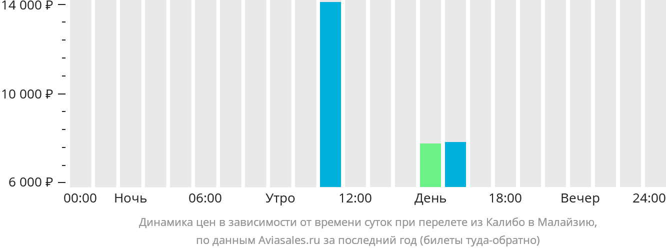 Динамика цен в зависимости от времени вылета из Калибо в Малайзию