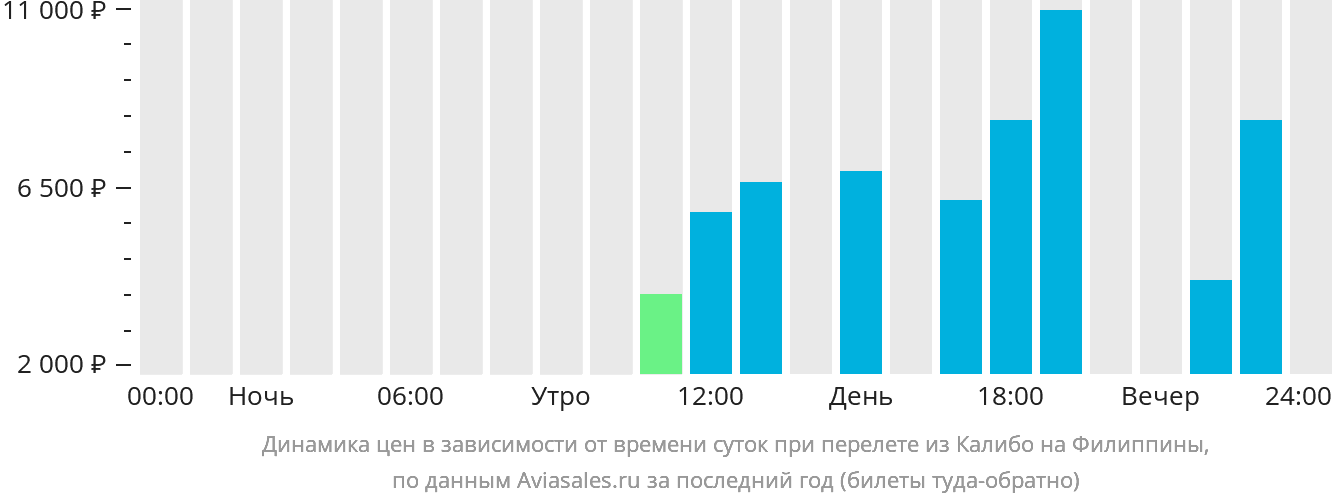 Динамика цен в зависимости от времени вылета из Калибо на Филиппины