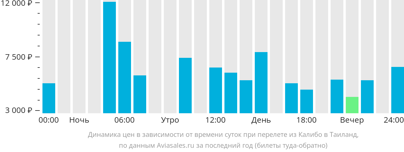 Динамика цен в зависимости от времени вылета из Калибо в Таиланд