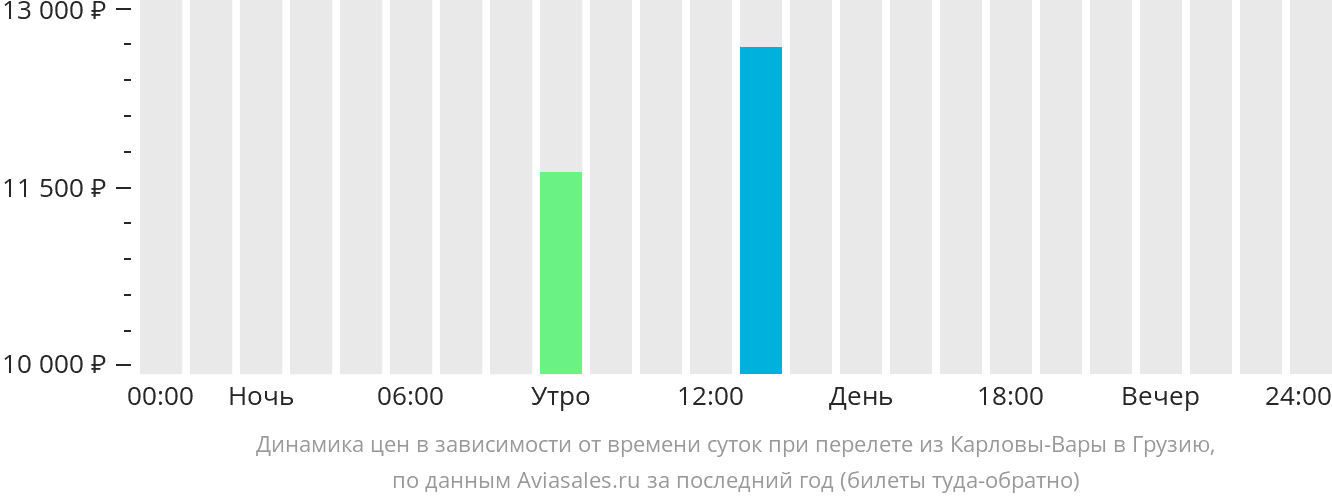 Динамика цен в зависимости от времени вылета из Карловых Вар в Грузию