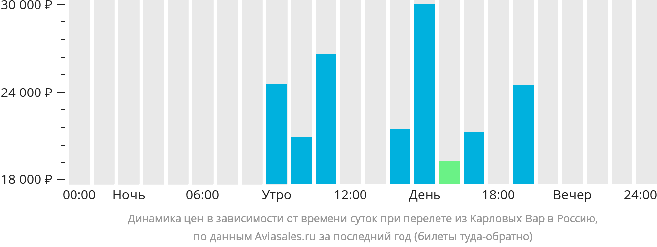 Динамика цен в зависимости от времени вылета из Карловых Вар в Россию