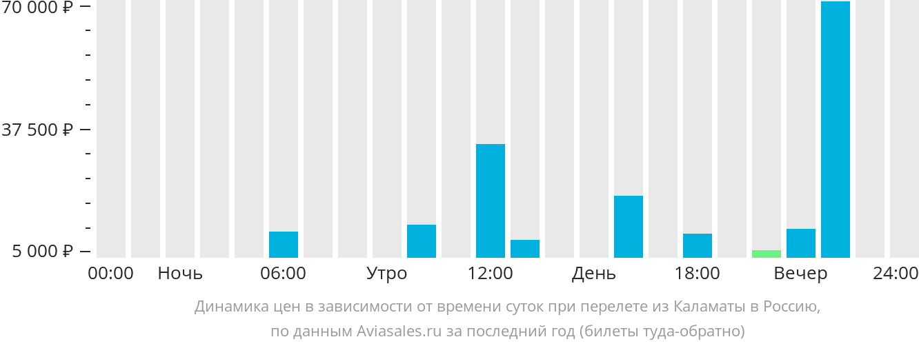 Динамика цен в зависимости от времени вылета из Каламаты в Россию