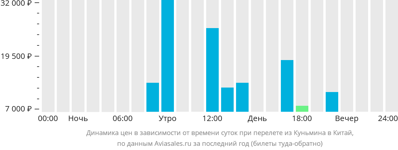 Динамика цен в зависимости от времени вылета из Куньмина в Китай