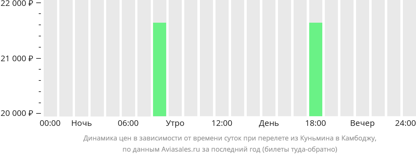 Динамика цен в зависимости от времени вылета из Куньмина в Камбоджу