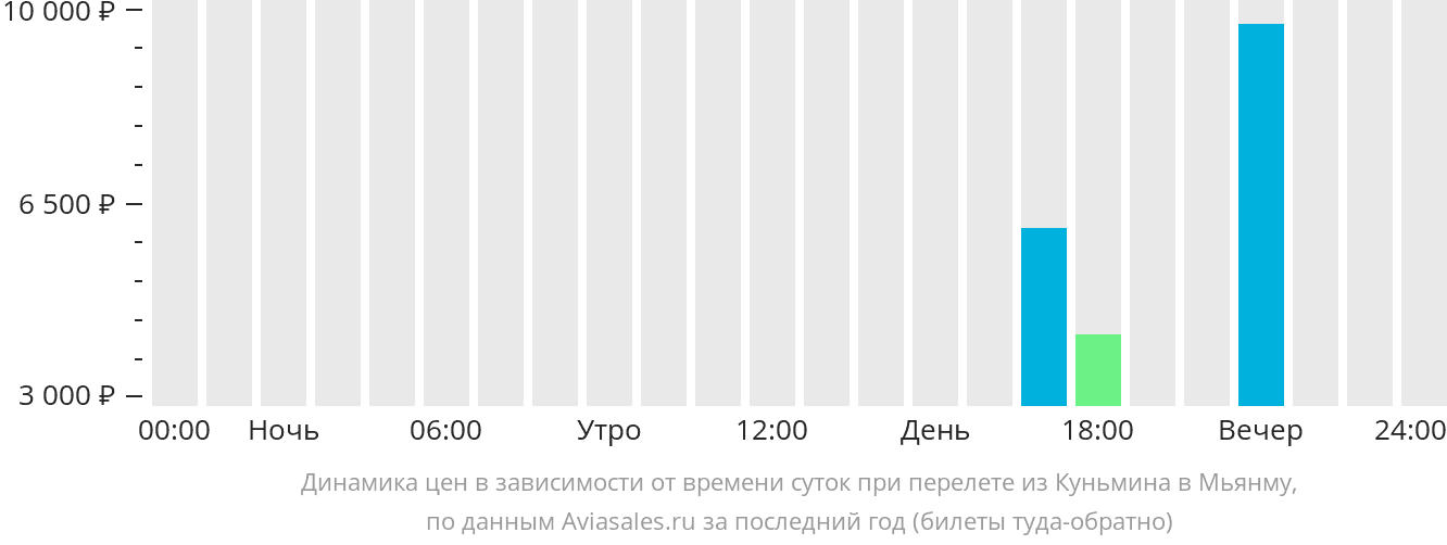 Динамика цен в зависимости от времени вылета из Куньмина в Мьянму