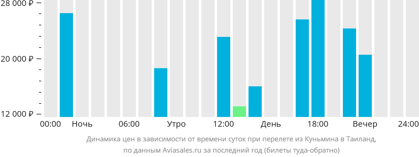 Динамика цен в зависимости от времени вылета из Куньмина в Таиланд