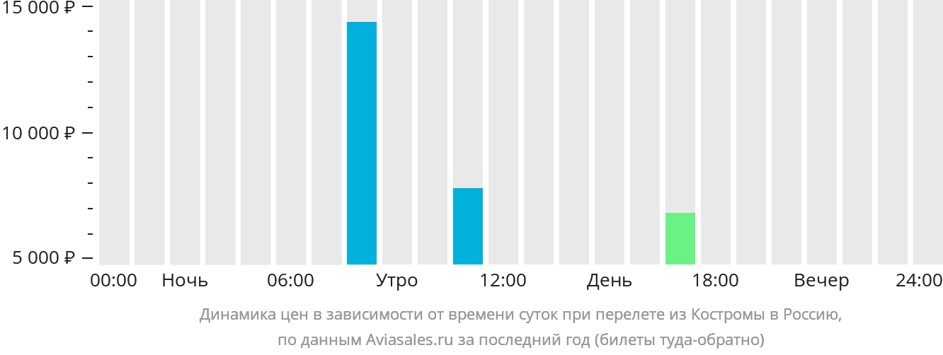 Динамика цен в зависимости от времени вылета из Костромы в Россию