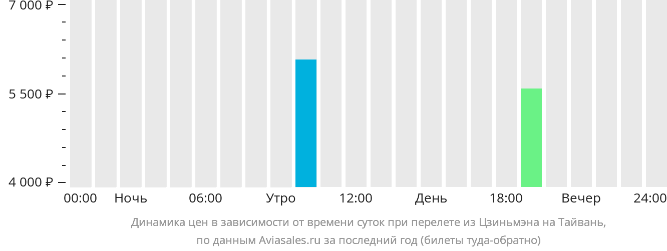 Динамика цен в зависимости от времени вылета из Цзиньмэня на Тайвань