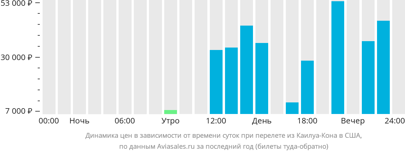 Динамика цен в зависимости от времени вылета из Каилуа-Кона в США