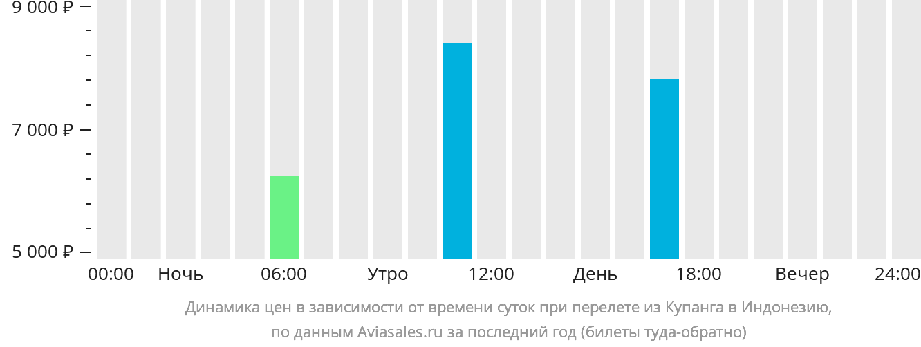 Динамика цен в зависимости от времени вылета из Купанга в Индонезию