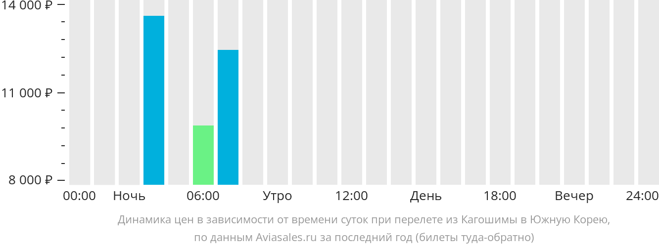 Динамика цен в зависимости от времени вылета из Кагосимы в Южную Корею