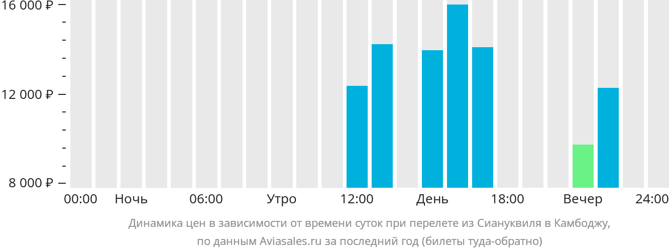 Динамика цен в зависимости от времени вылета из Сиануквиля в Камбоджу