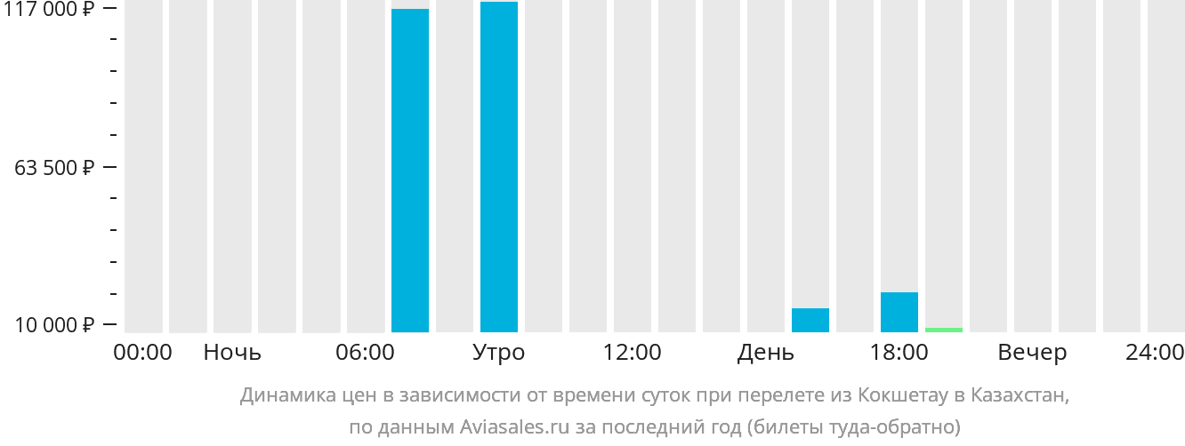 Динамика цен в зависимости от времени вылета из Кокшетау в Казахстан