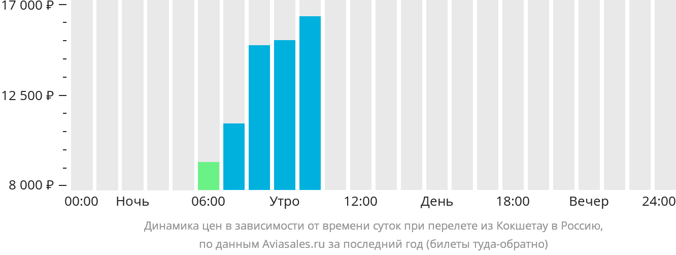 Динамика цен в зависимости от времени вылета из Кокшетау в Россию