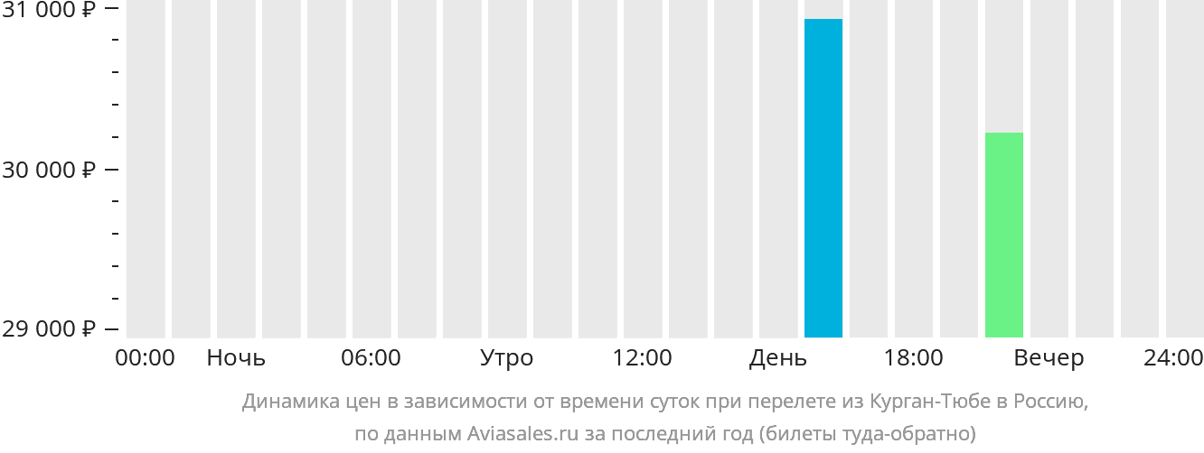 Динамика цен в зависимости от времени вылета из Бохтара (Курган-Тюбе) в Россию