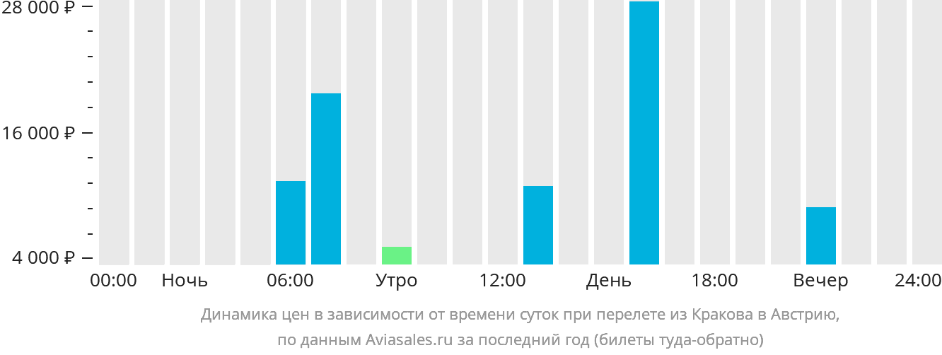 Динамика цен в зависимости от времени вылета из Кракова в Австрию