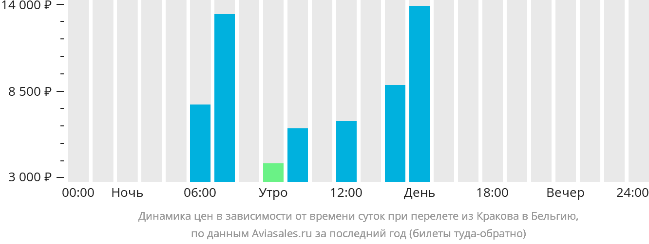 Динамика цен в зависимости от времени вылета из Кракова в Бельгию
