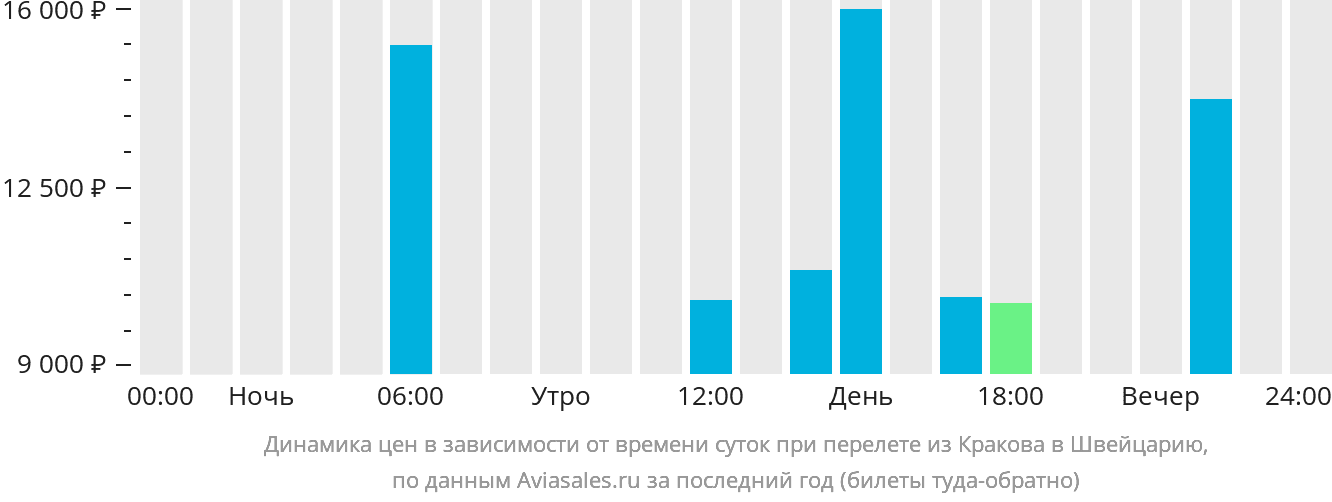 Динамика цен в зависимости от времени вылета из Кракова в Швейцарию