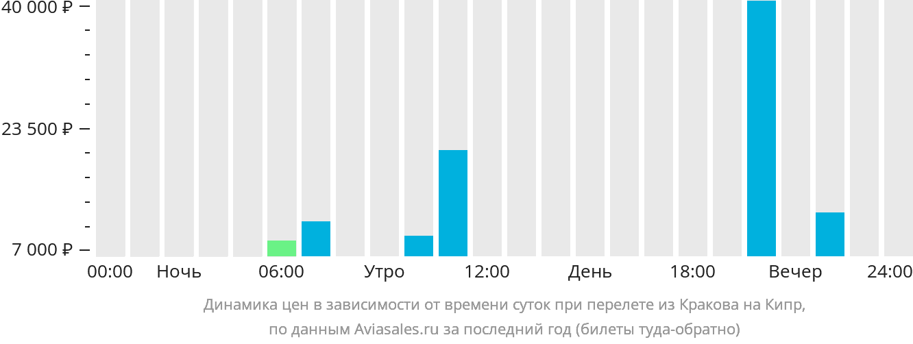 Динамика цен в зависимости от времени вылета из Кракова на Кипр