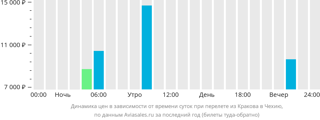 Динамика цен в зависимости от времени вылета из Кракова в Чехию