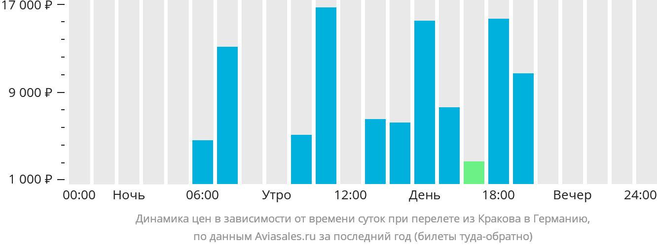 Динамика цен в зависимости от времени вылета из Кракова в Германию