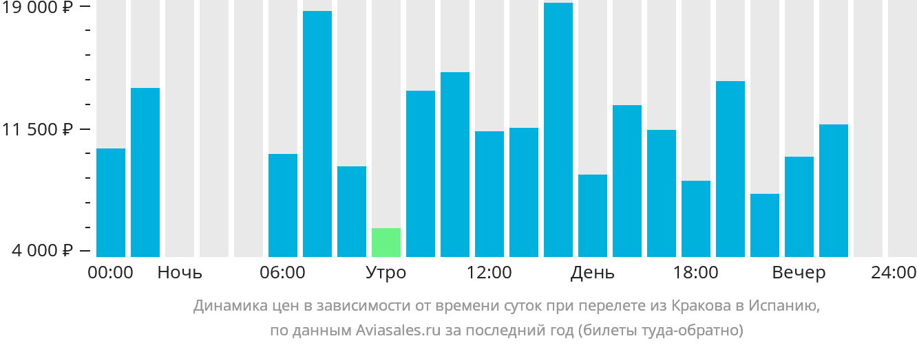 Динамика цен в зависимости от времени вылета из Кракова в Испанию