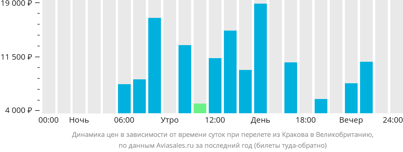 Динамика цен в зависимости от времени вылета из Кракова в Великобританию