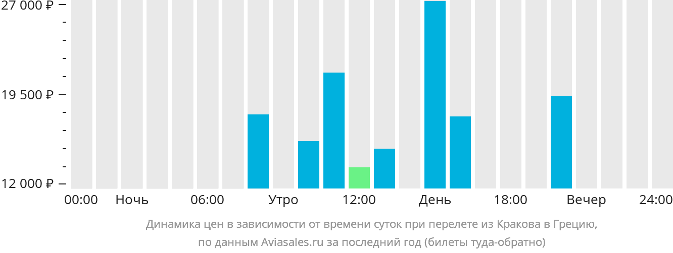 Динамика цен в зависимости от времени вылета из Кракова в Грецию
