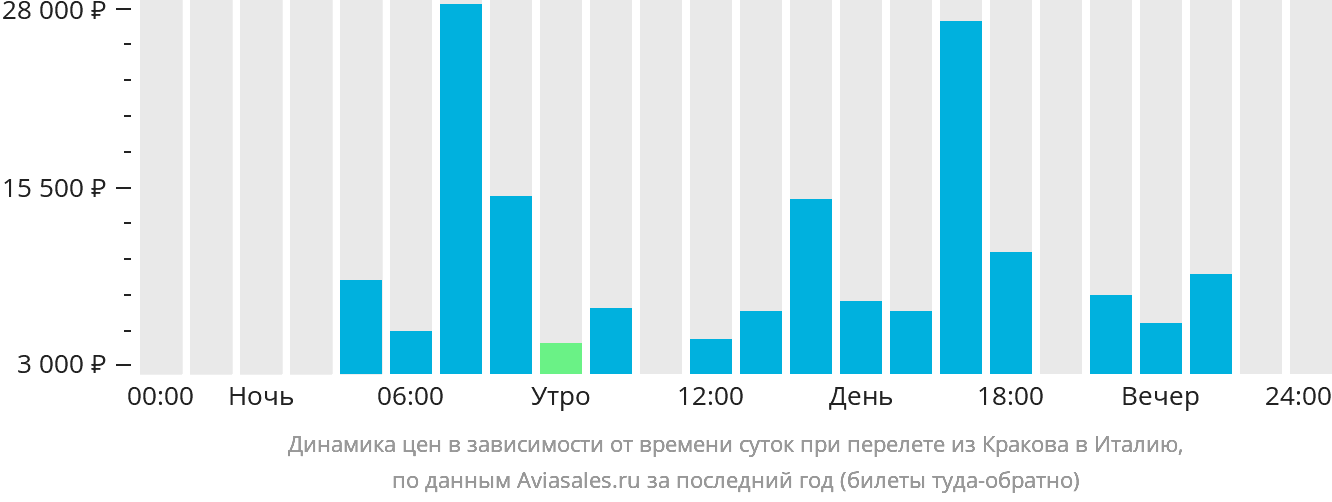 Динамика цен в зависимости от времени вылета из Кракова в Италию