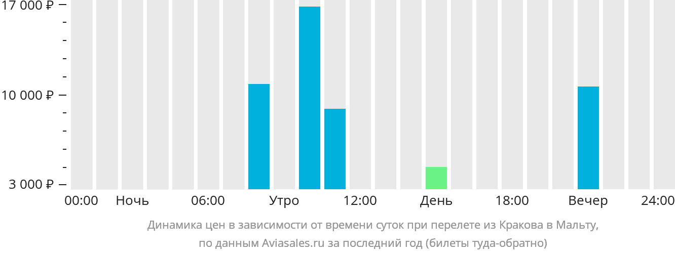Динамика цен в зависимости от времени вылета из Кракова на Мальту