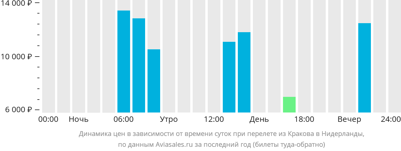 Динамика цен в зависимости от времени вылета из Кракова в Нидерланды