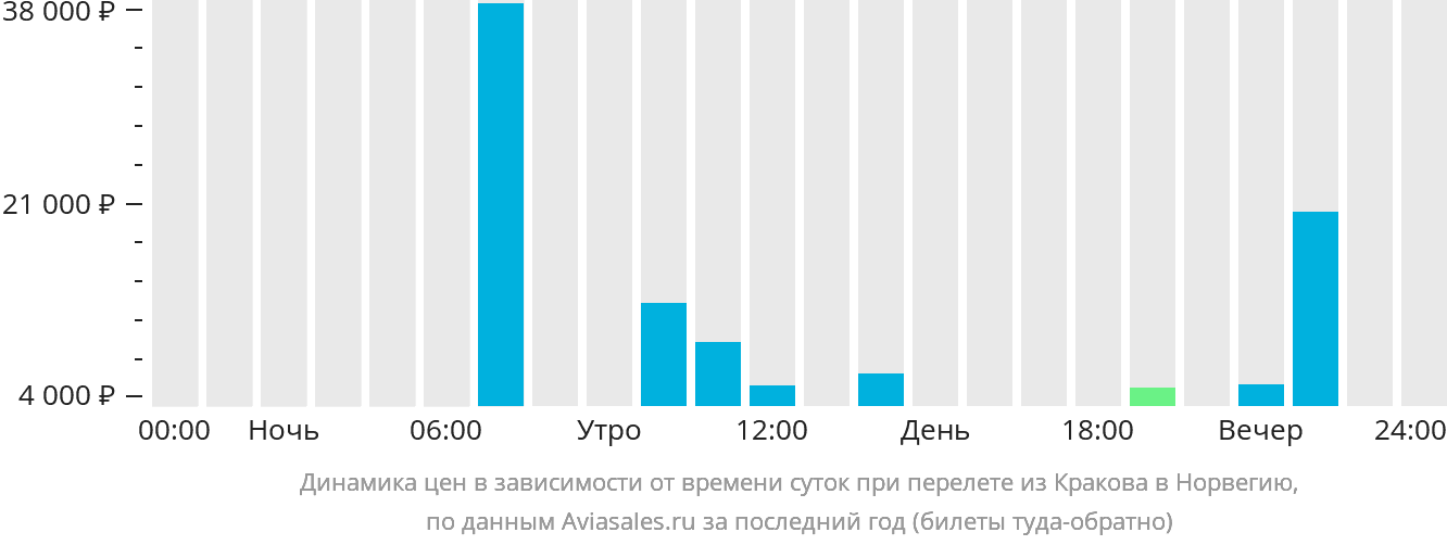 Динамика цен в зависимости от времени вылета из Кракова в Норвегию