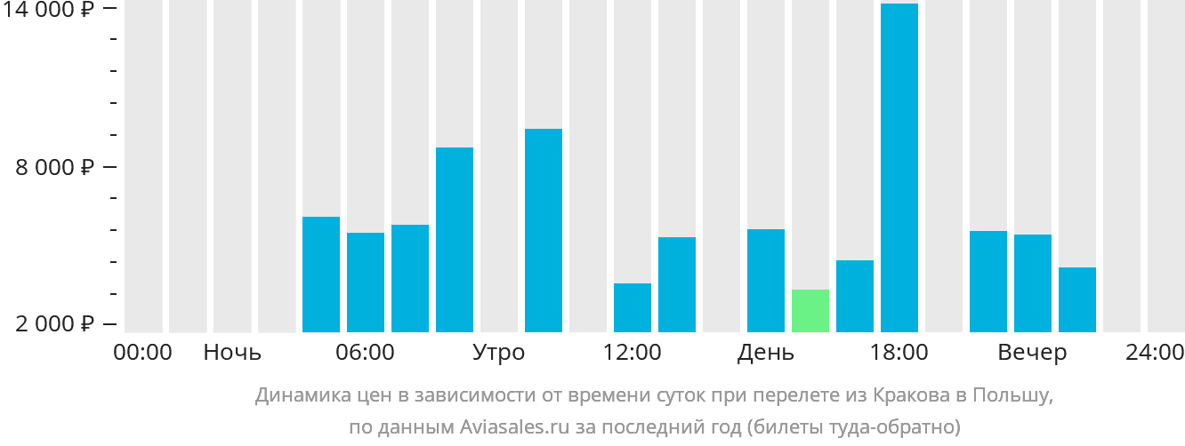 Динамика цен в зависимости от времени вылета из Кракова в Польшу
