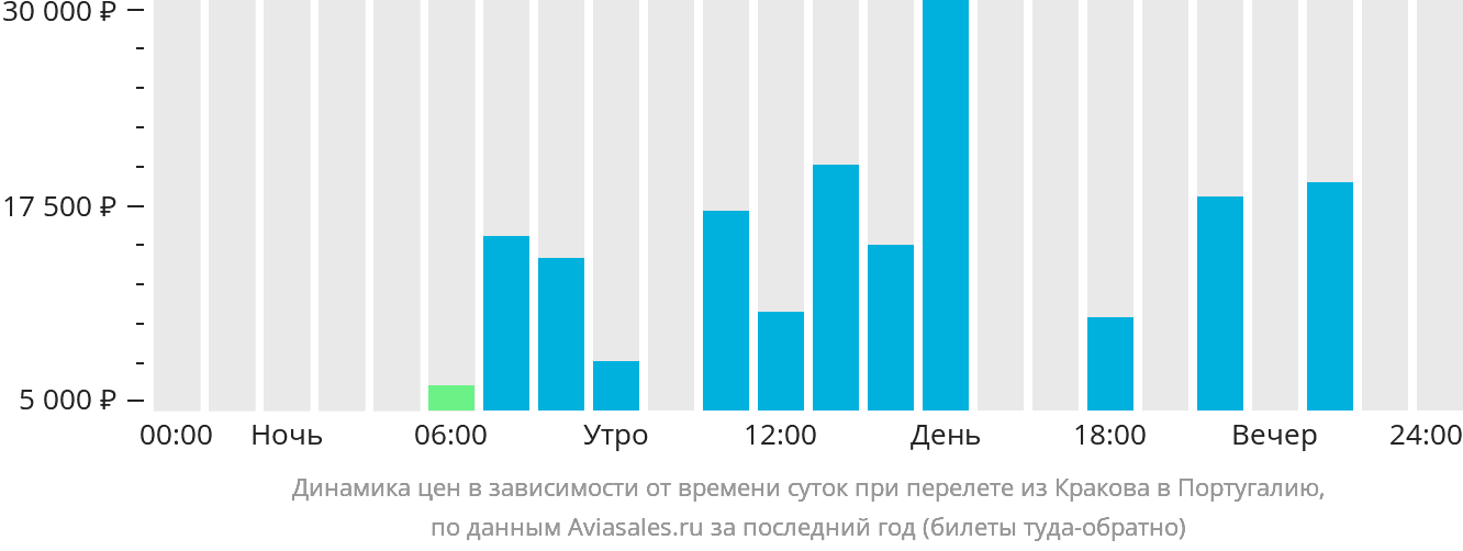 Динамика цен в зависимости от времени вылета из Кракова в Португалию