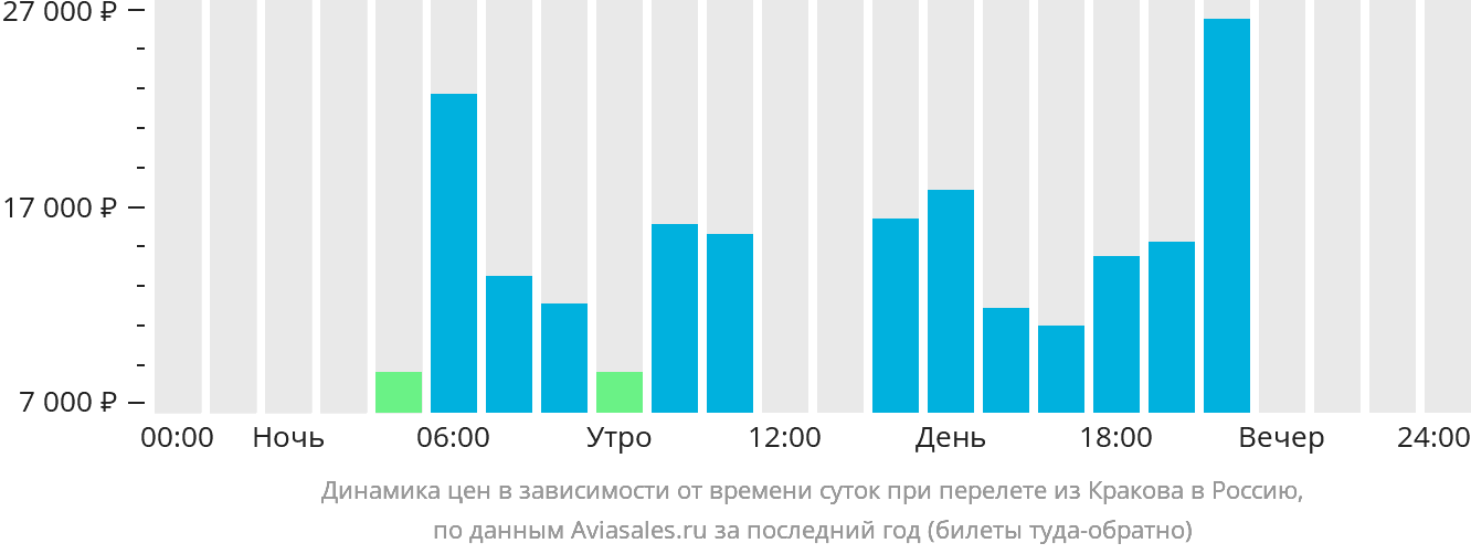 Динамика цен в зависимости от времени вылета из Кракова в Россию
