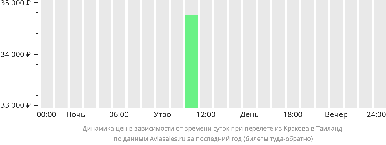 Динамика цен в зависимости от времени вылета из Кракова в Таиланд