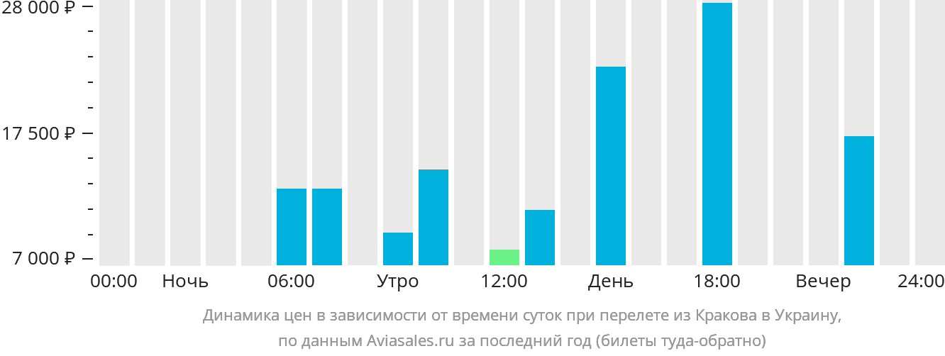 Динамика цен в зависимости от времени вылета из Кракова в Украину