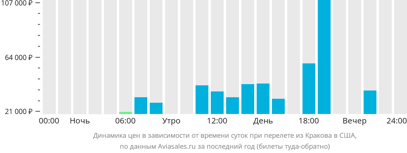 Динамика цен в зависимости от времени вылета из Кракова в США