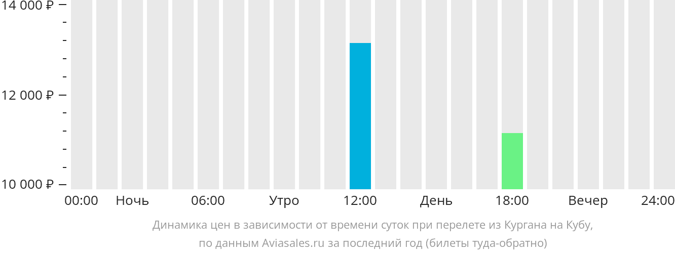 Динамика цен в зависимости от времени вылета из Кургана на Кубу