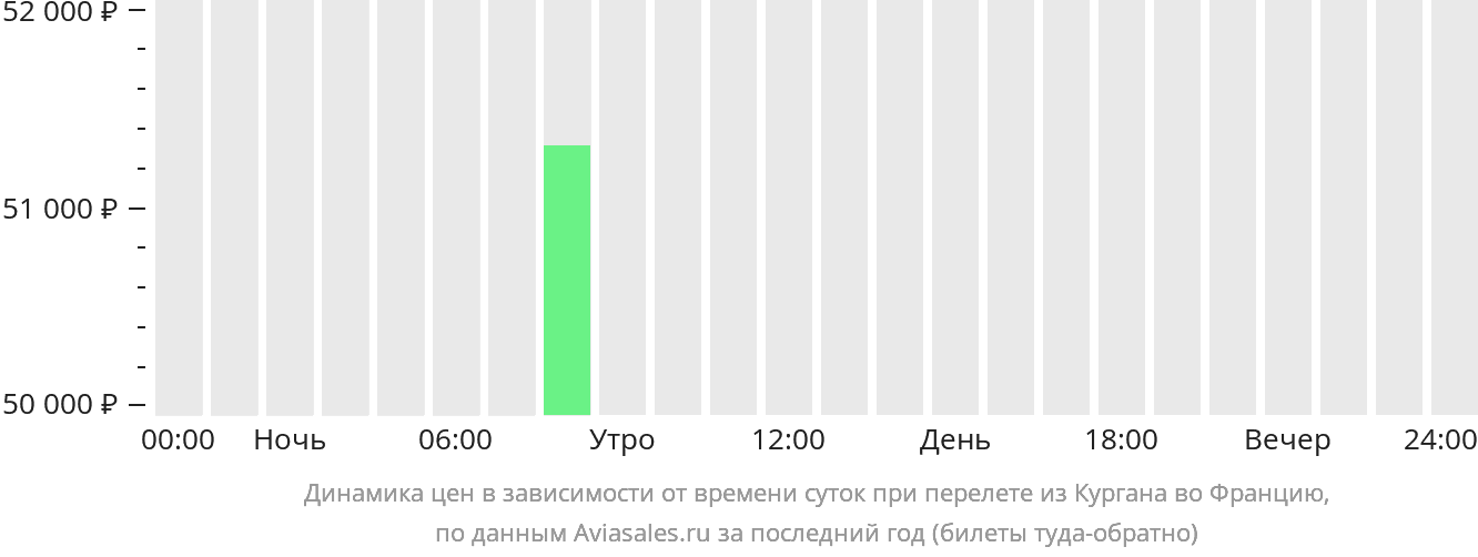 Динамика цен в зависимости от времени вылета из Кургана во Францию