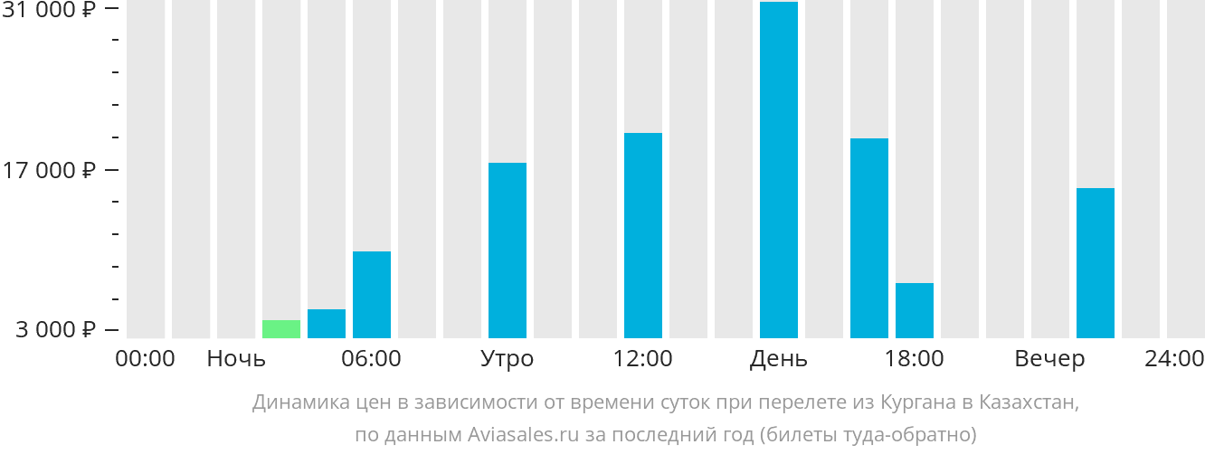 Динамика цен в зависимости от времени вылета из Кургана в Казахстан
