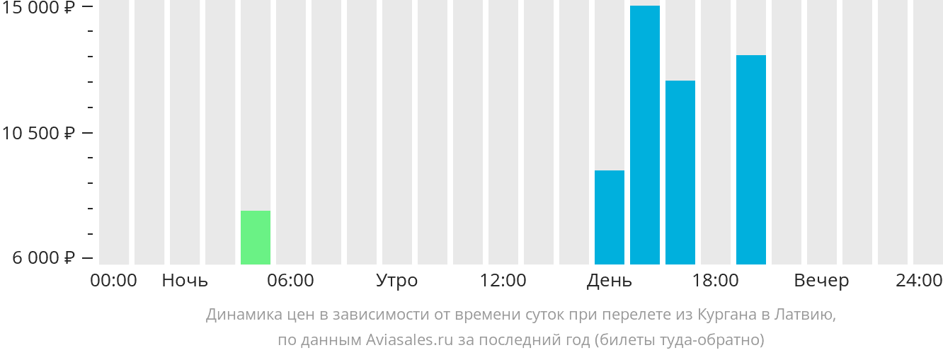 Динамика цен в зависимости от времени вылета из Кургана в Латвию