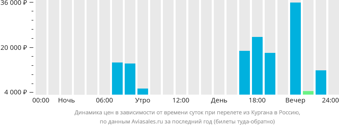 Динамика цен в зависимости от времени вылета из Кургана в Россию