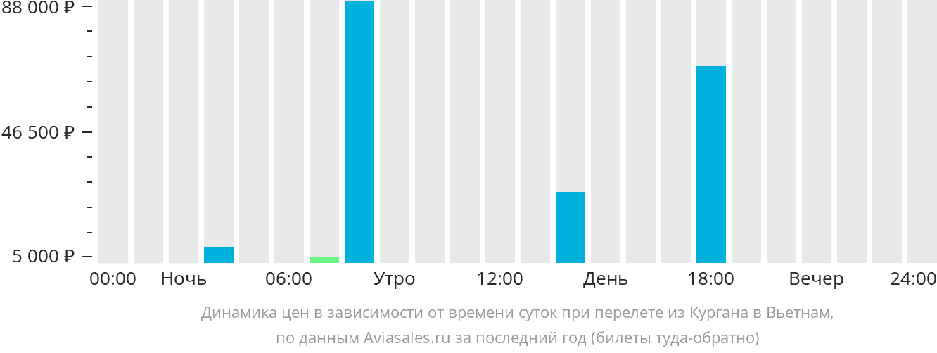 Динамика цен в зависимости от времени вылета из Кургана в Вьетнам