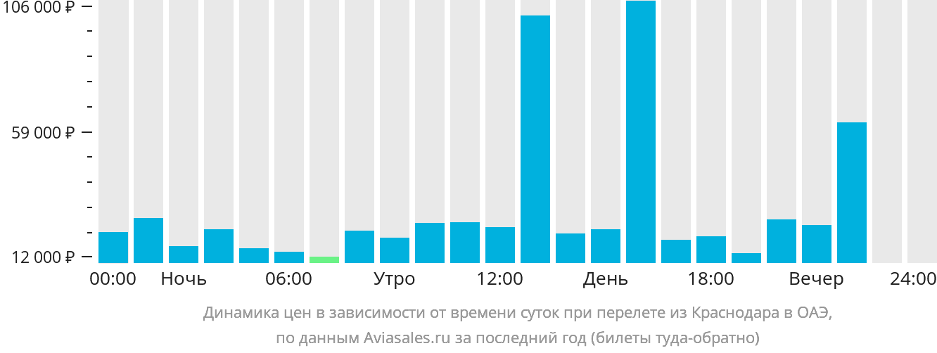 Динамика цен в зависимости от времени вылета из Краснодара в ОАЭ