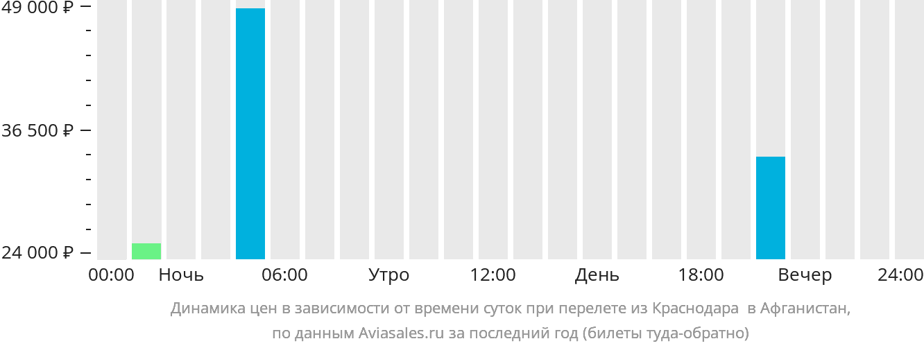 Динамика цен в зависимости от времени вылета из Краснодара Афганистан