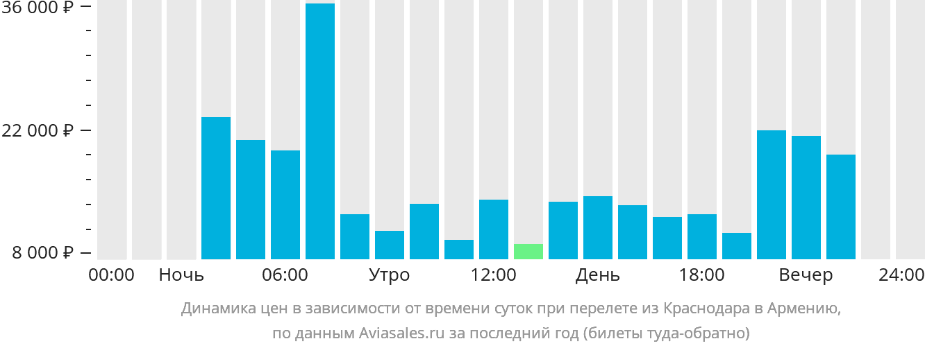 Динамика цен в зависимости от времени вылета из Краснодара в Армению
